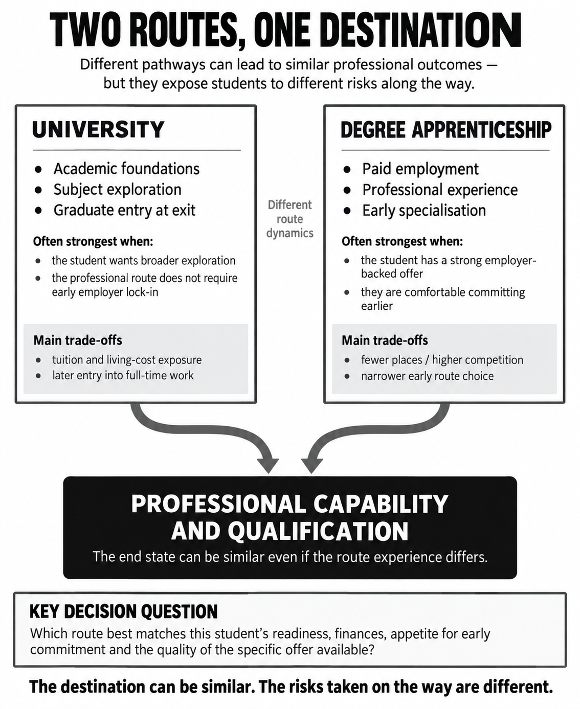 Comparison of university and degree apprenticeship pathways showing different routes to similar outcomes